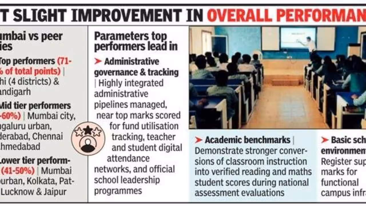 Low learning outcomes and school infra scores pull Maharashtra down on national education index | Mumbai News