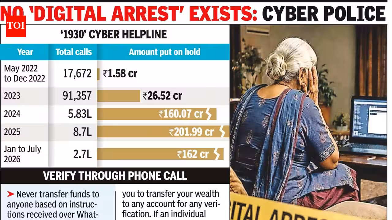 Helpline ‘1930’ saves 162cr from scammers in 7 months | Mumbai News