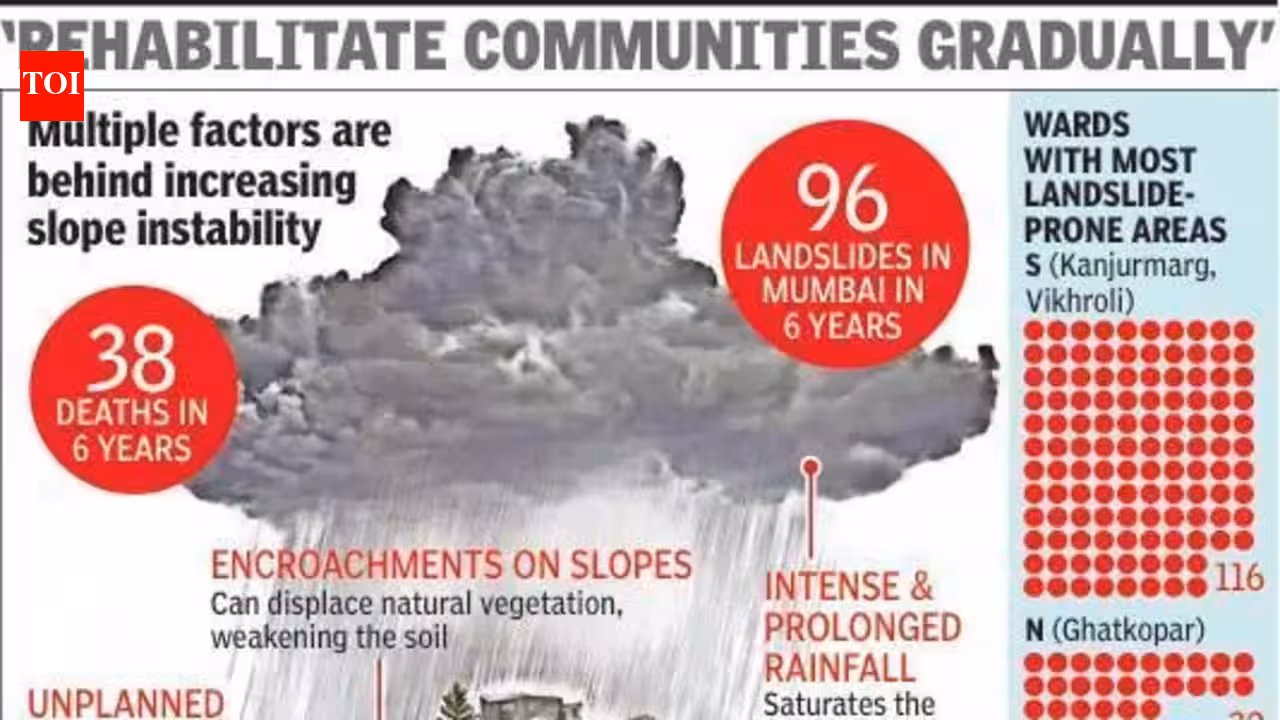 Climate change & terrain interference making landslides in Mumbai ‘inevitable’: Experts